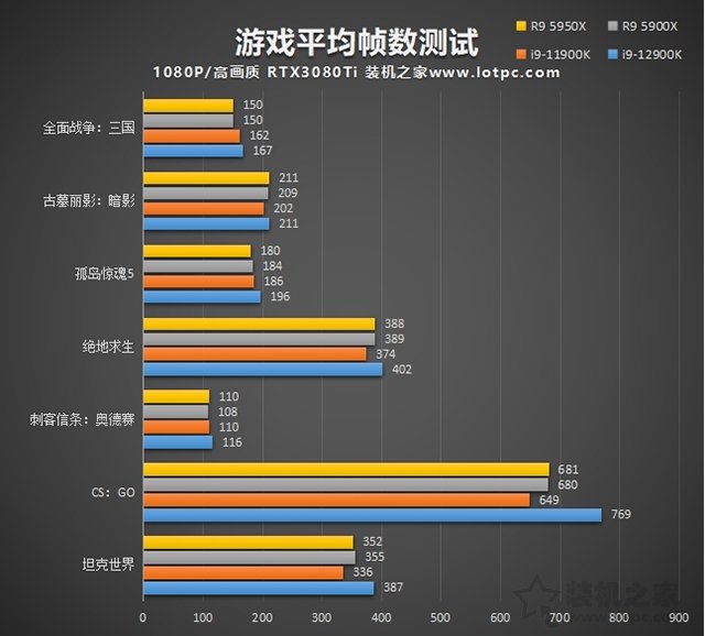 i9 12900K相比i9 11900K性能提升有多大？加入对比R9 5950X评测