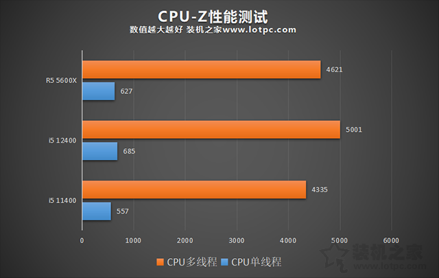 i5 12400相比i5 11400性能差距大吗？i5 12400和R5 5600X对比评测