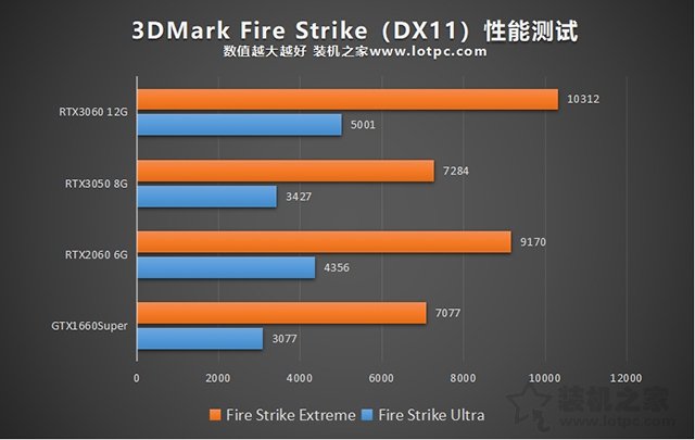 RTX3050显卡性能测试：与RTX3060、RTX2060、GTX1660S对比评测