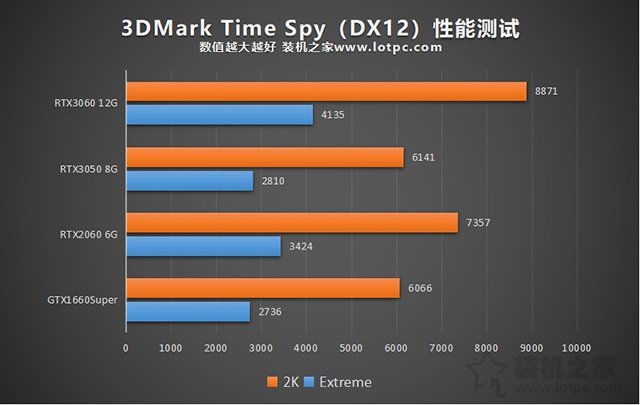 RTX3050显卡性能测试：与RTX3060、RTX2060、GTX1660S对比评测