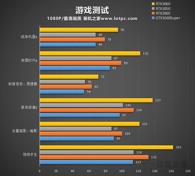 RTX3050显卡性能测试：与RTX3060、RTX2060、GTX1660S对比评测