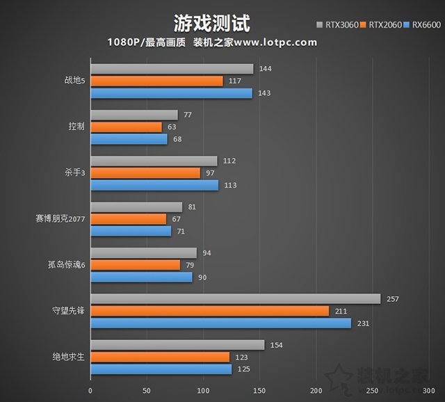 RX6600相当于什么N卡？RX6600对比RTX2060、RTX3060性能评测