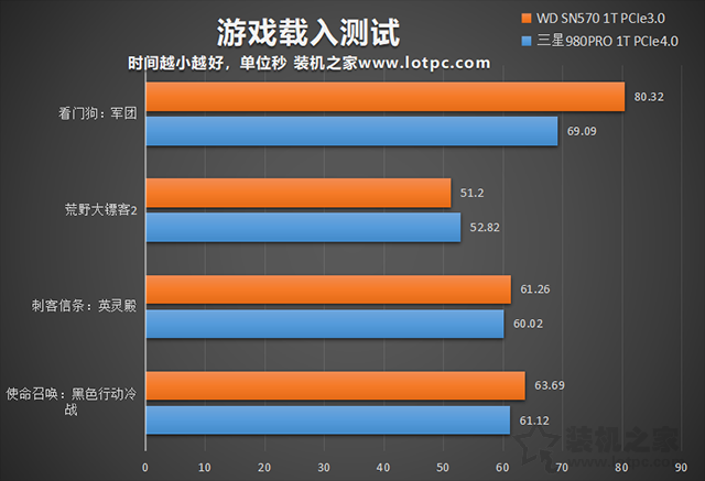 pcie4.0和pcie3.0固态硬盘对游戏影响大么