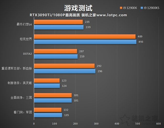 i9 12900KS和12900K区别是什么？哪个好？两者性能对比评测