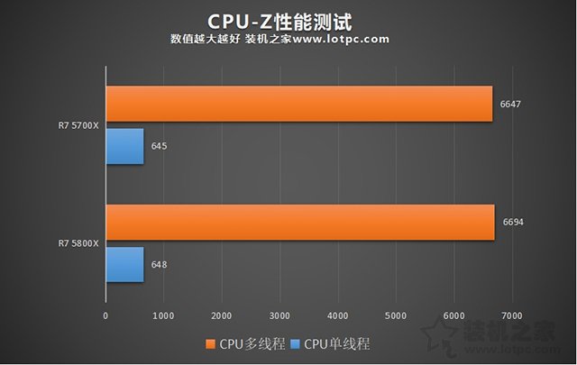 锐龙7 5700X和5800X处理器性能差多少？5700X和5800X对比评测