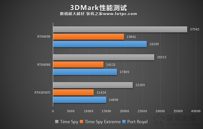 RTX4080和3090Ti性能对比评测，RTX4090和4080性能差距有多大？