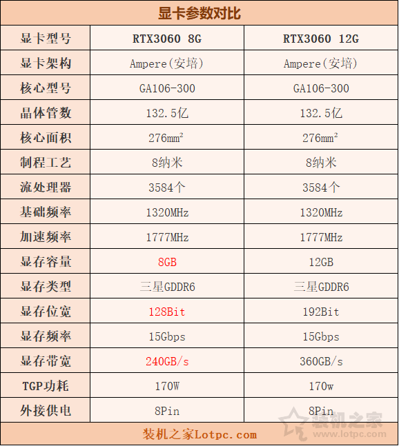 RTX3060 8G和12G区别对比评测