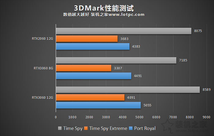 RTX3060 8G和12G区别对比评测