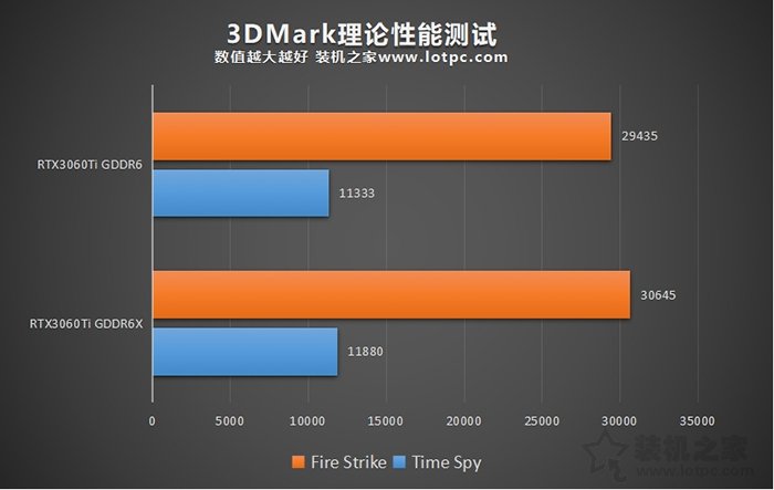 新款RTX3060Ti G6X评测