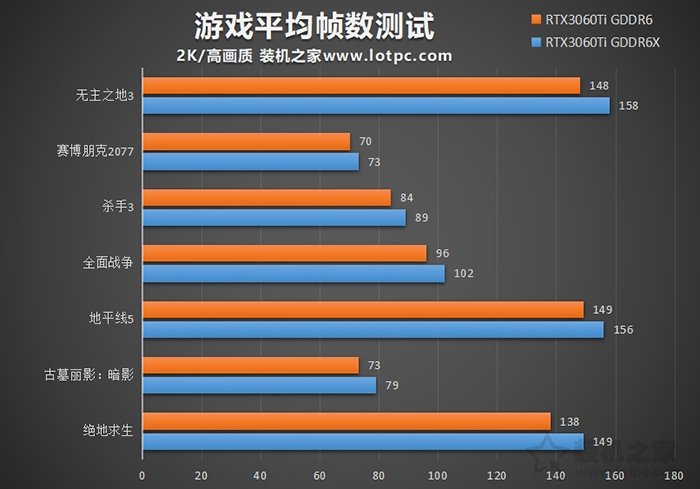 RTX3060Ti GDDR6X和GDDR6游戏测试