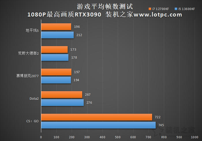 i5 13600KF和i7 12700KF哪个好？性能差多少？实测告诉你！