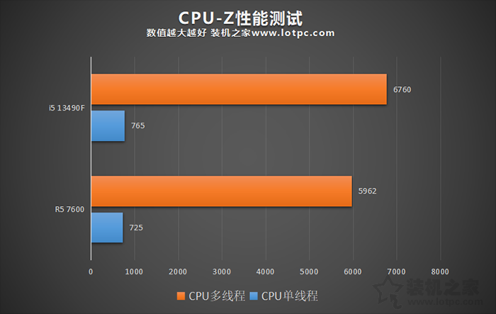 R5 7600和i5 13490F哪个好？怎么选？性能对比评测告诉你结果