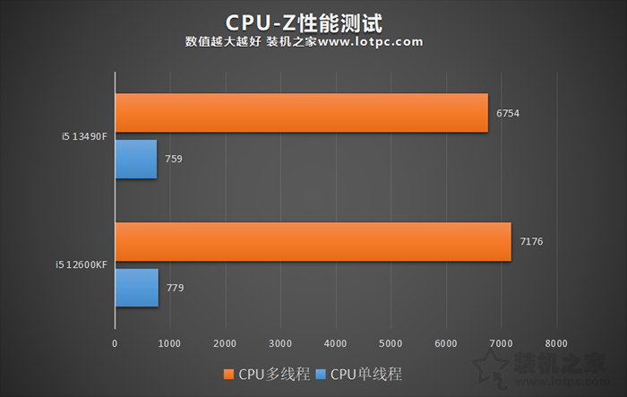 i5 12600KF和i5 13490F怎么选？两者性能差距对比