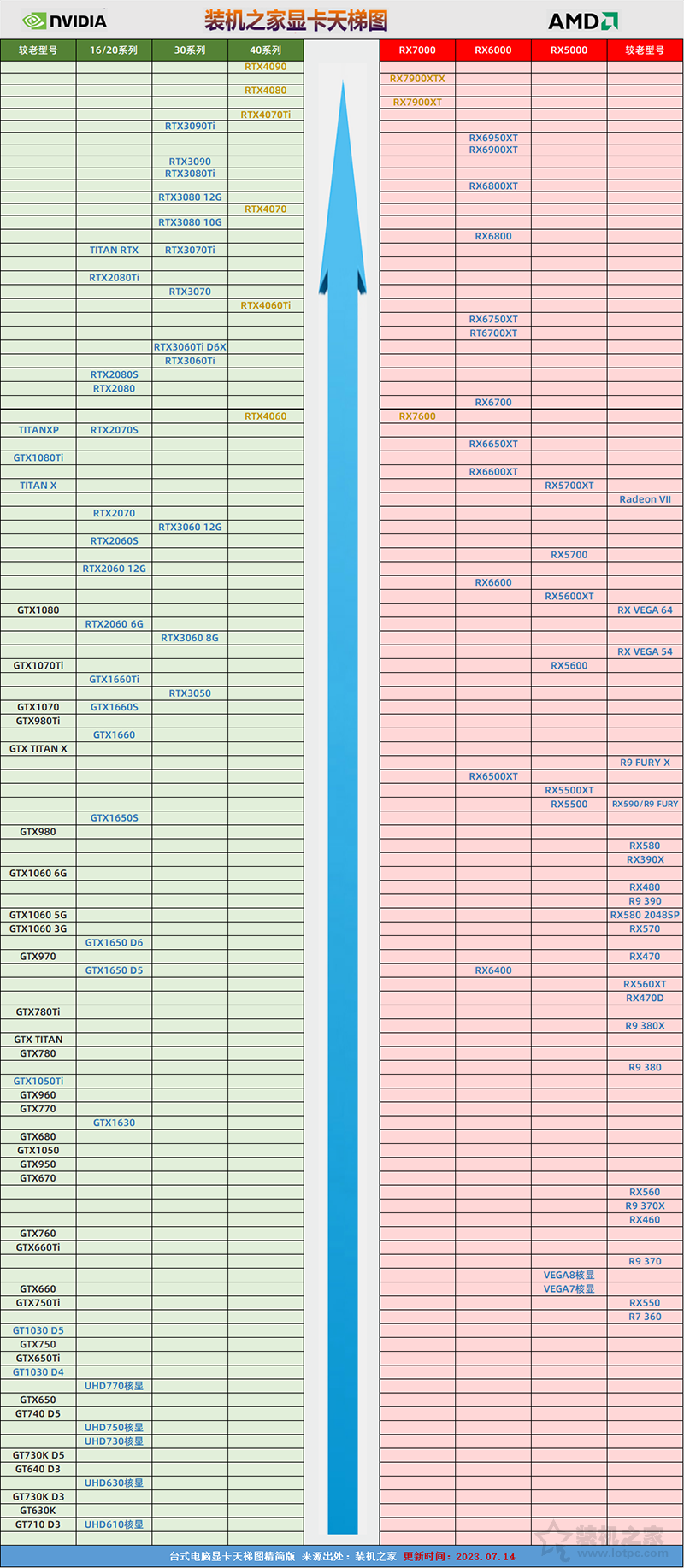 桌面显卡天梯图2023年7月最新版 显卡性能高低一目了然