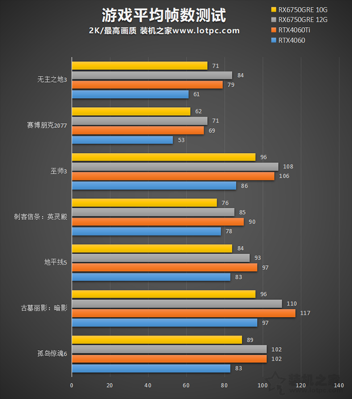 RX6750GRE和RTX4060哪个强？与RTX4060/4060Ti显卡性能对比评测