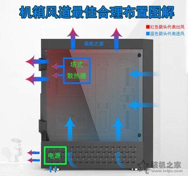 传统式机箱风道最佳布置图