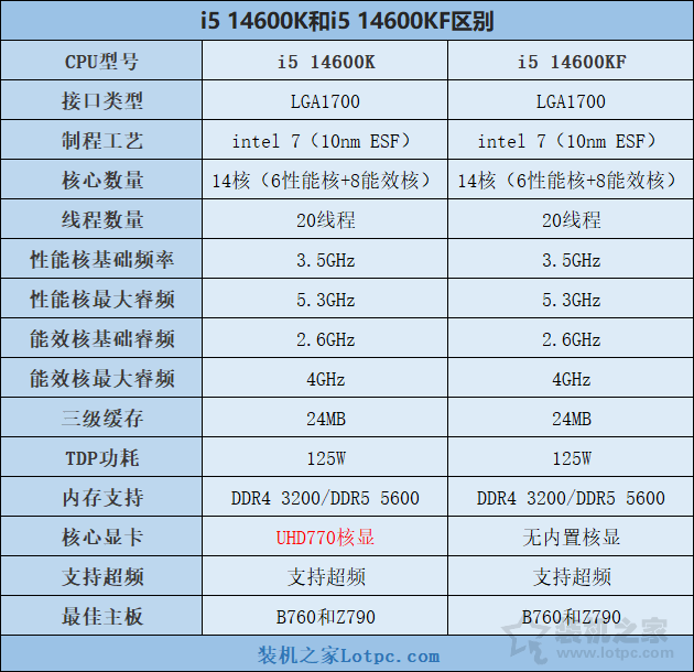 i5 14600K和i5 14600KF有什么区别