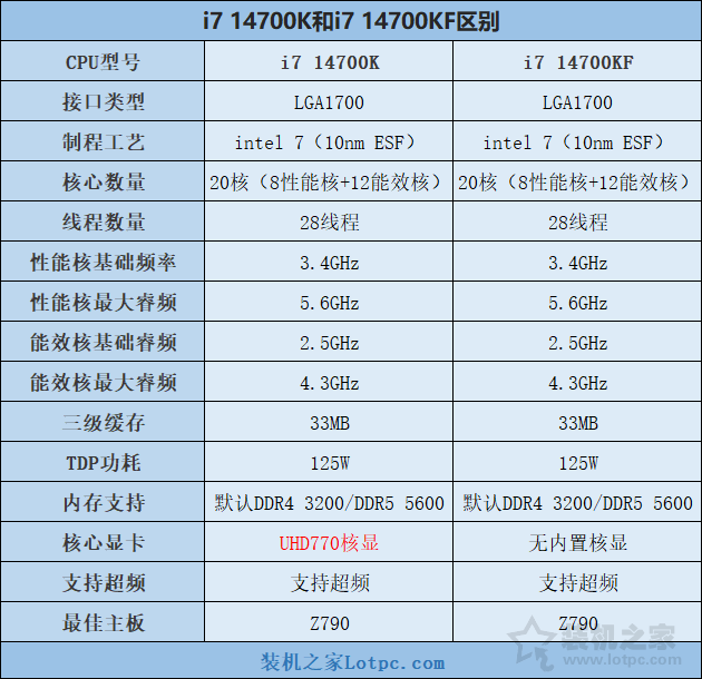 i7 14700K和14700KF有什么区别