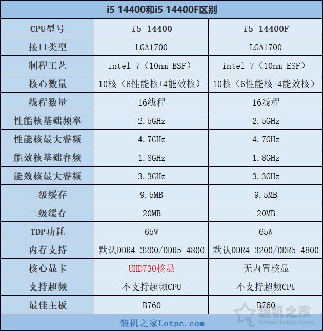 i5 14400和i5 14400F区别是什么