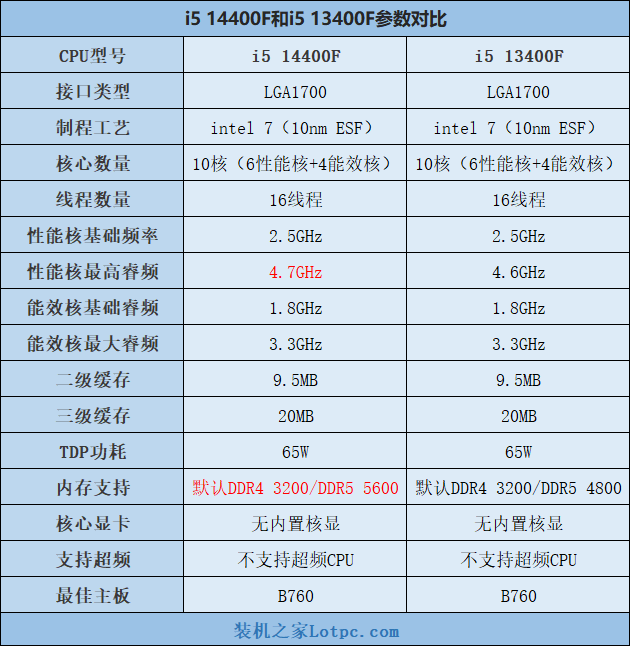 i5 14400F比13400F性能提升多少？i5 14400/14400F值得购买吗？