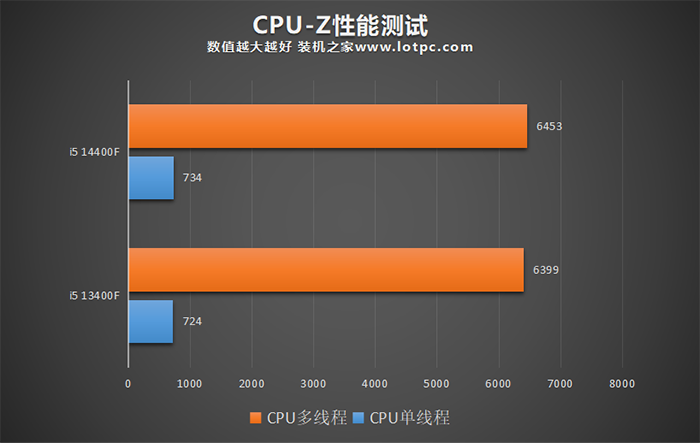 i5 14400F比13400F性能提升多少？i5 14400/14400F值得购买吗？