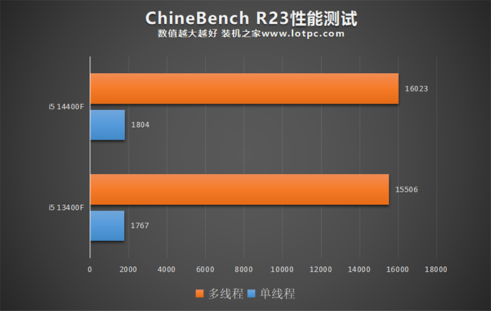 i5 14400F比13400F性能提升多少？i5 14400/14400F值得购买吗？