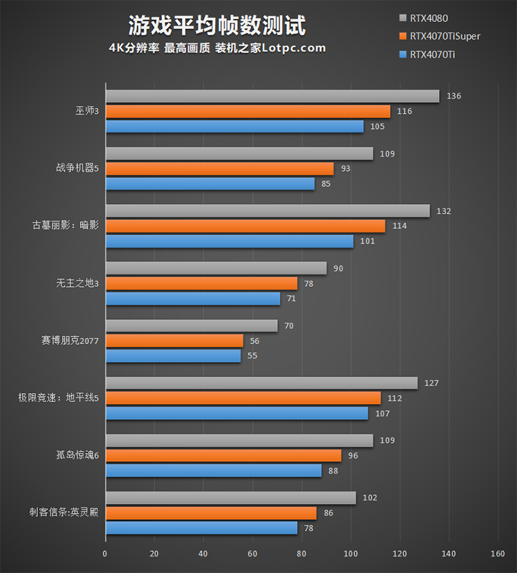 RTX4070tisuper和4080哪个好