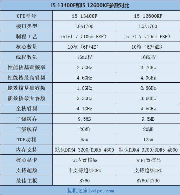 i5 13400F和12600KF以及R5 7500F哪个好？怎么选？性能差距对比