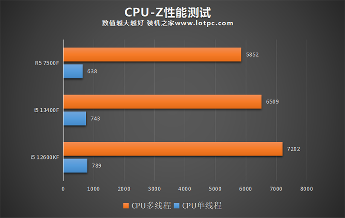 i5 13400F和12600KF以及R5 7500F哪个好？怎么选？性能差距对比