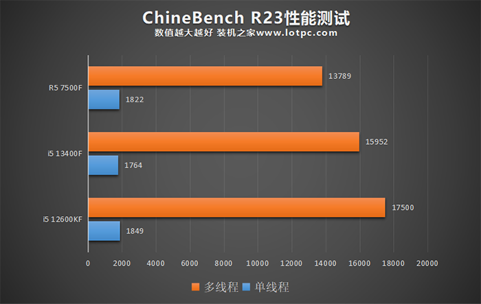 i5 13400F和12600KF以及R5 7500F哪个好？怎么选？性能差距对比