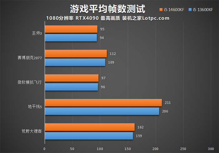 i5 14600KF和13600KF哪个好？怎么选？区别与性能差距对比评测