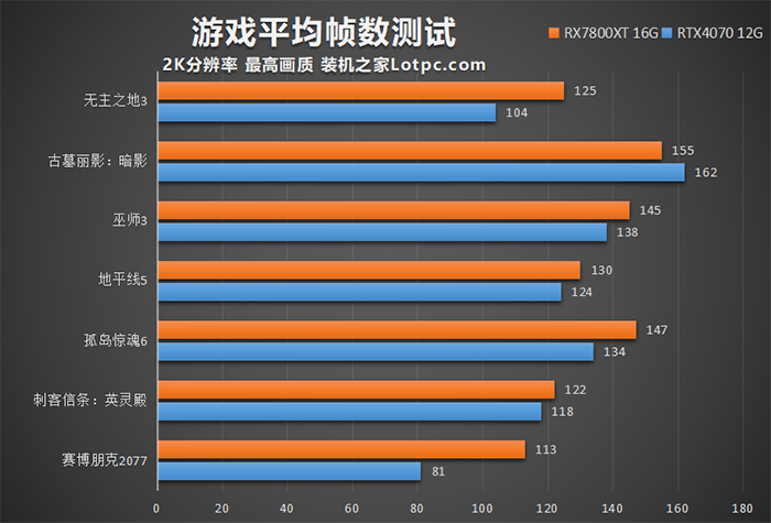 RX7800XT和RTX4070哪个强？怎么选？性能差距有多大？